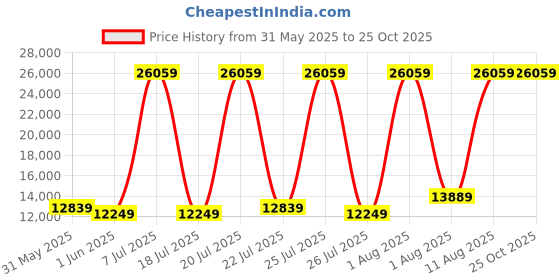 myntra.com SLEEP SPA White & Yellow Quilted Cotton Orthopedic King Size Mattress sleep spa Price History Graph from 31 May 2025 to 25 Oct 2025