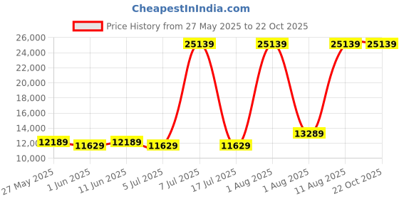 myntra.com SLEEP SPA White & Yellow Quilted Cotton Orthopedic King Size Mattress sleep spa Price History Graph from 27 May 2025 to 21 Oct 2025