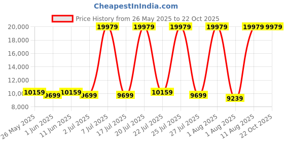 myntra.com SLEEP SPA White & Yellow Quilted Cotton Orthopedic King Size Mattress sleep spa Price History Graph from 26 May 2025 to 21 Oct 2025