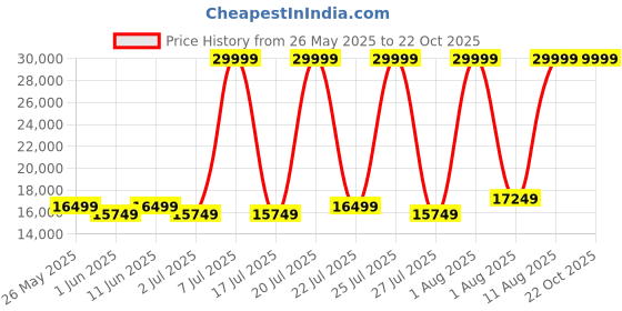 myntra.com SLEEP SPA White & Yellow Quilted Cotton Orthopedic Queen Size Mattress sleep spa Price History Graph from 26 May 2025 to 21 Oct 2025