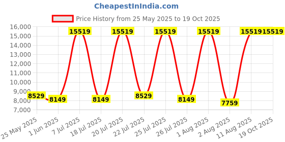 myntra.com SLEEP SPA White & Yellow Quilted Cotton Orthopedic Single Size Mattress sleep spa Price History Graph from 25 May 2025 to 19 Oct 2025