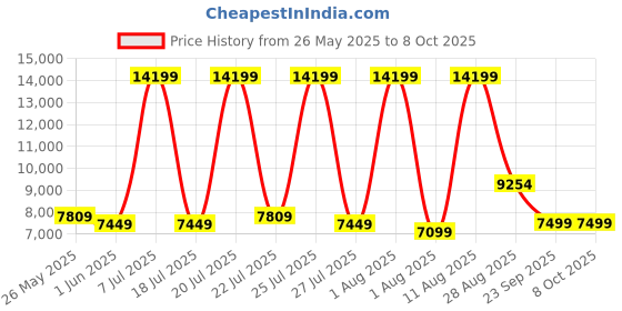 myntra.com SLEEP SPA White Ortho Pocket Spring Double Mattress sleep spa Price History Graph from 26 May 2025 to 8 Oct 2025