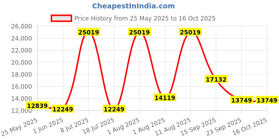 myntra.com SLEEP SPA White Ortho Pocket Spring King Mattress sleep spa Price History Graph from 25 May 2025 to 15 Oct 2025