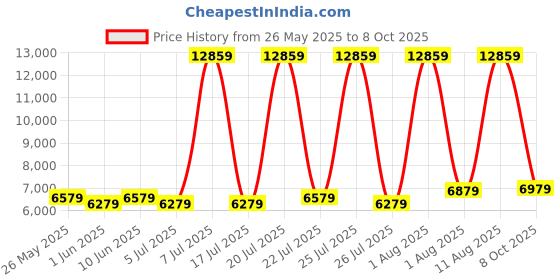 myntra.com SLEEP SPA White Ortho Pocket Spring Single Mattress sleep spa Price History Graph from 26 May 2025 to 8 Oct 2025