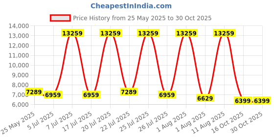 myntra.com SLEEP SPA White Ortho Pocket Spring Single Mattress sleep spa Price History Graph from 25 May 2025 to 30 Oct 2025