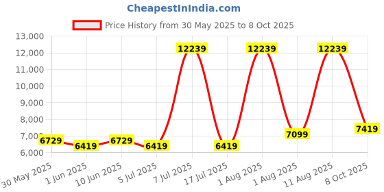 myntra.com SLEEP SPA White Ortho Pocket Spring Single Mattress sleep spa Price History Graph from 30 May 2025 to 8 Oct 2025