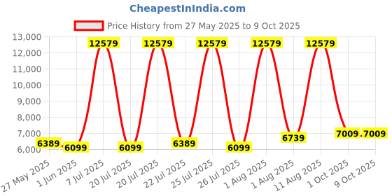 myntra.com SLEEP SPA White Ortho Pocket Spring Single Mattress sleep spa Price History Graph from 27 May 2025 to 8 Oct 2025