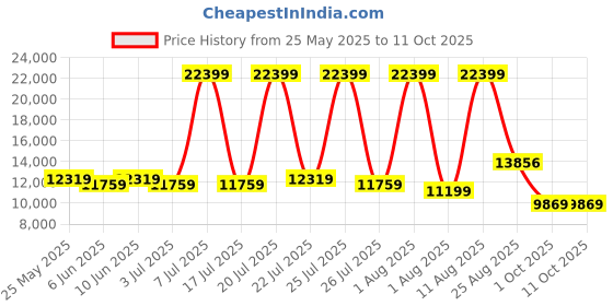 myntra.com SLEEP SPA White Ortho Pocket Spring Single Mattress sleep spa Price History Graph from 25 May 2025 to 10 Oct 2025