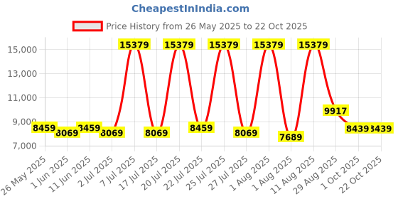 myntra.com SLEEP SPA White Ortho Pocket Spring SingleMattress sleep spa Price History Graph from 26 May 2025 to 21 Oct 2025