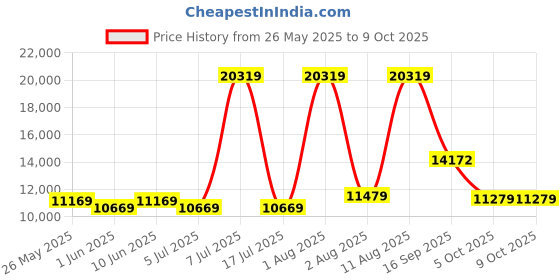 myntra.com SLEEP SPA White Ortho Pocket Spring With SrtX Tech Double Mattress sleep spa Price History Graph from 26 May 2025 to 8 Oct 2025