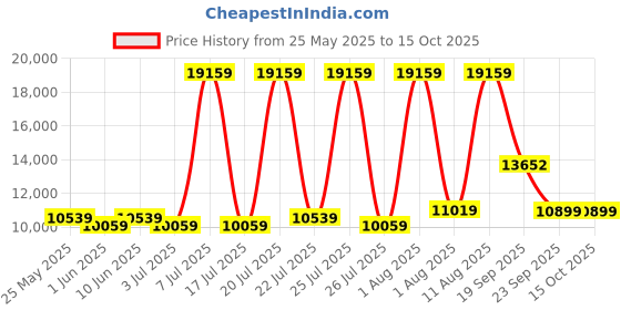 myntra.com SLEEP SPA White Ortho Pocket Spring With SrtX Tech Double Mattress sleep spa Price History Graph from 25 May 2025 to 15 Oct 2025