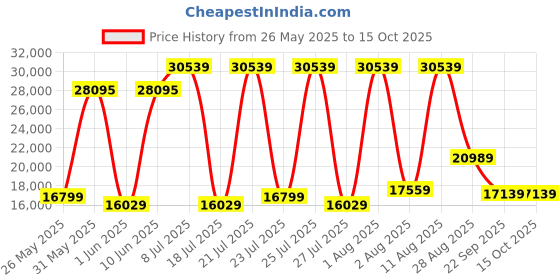 myntra.com SLEEP SPA White Ortho Pocket Spring With SrtX Tech King Mattress sleep spa Price History Graph from 26 May 2025 to 15 Oct 2025