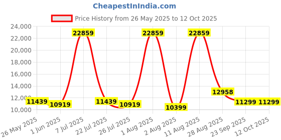 myntra.com SLEEP SPA White Ortho Pocket Spring With SrtX Tech King Mattress sleep spa Price History Graph from 26 May 2025 to 11 Oct 2025