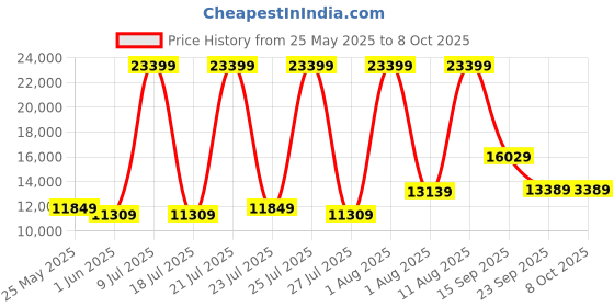 myntra.com SLEEP SPA White Ortho Pocket Spring With SrtX Tech King Mattress sleep spa Price History Graph from 25 May 2025 to 8 Oct 2025