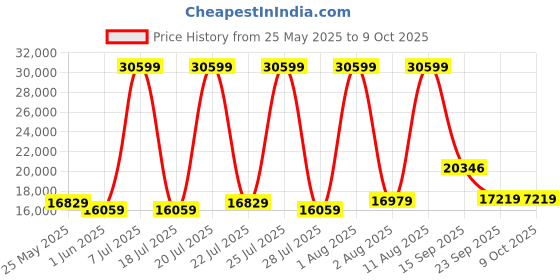 myntra.com SLEEP SPA White Ortho Pocket Spring With SrtX Tech KingMattress sleep spa Price History Graph from 25 May 2025 to 9 Oct 2025