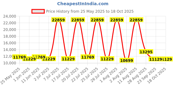 myntra.com SLEEP SPA White Ortho Pocket Spring With SrtX Tech KingMattress sleep spa Price History Graph from 25 May 2025 to 18 Oct 2025
