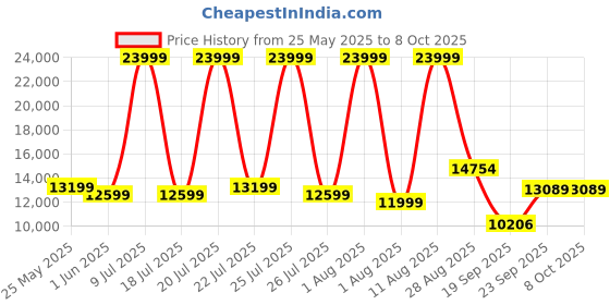 myntra.com SLEEP SPA White Ortho Pocket Spring With SrtX Tech Queen Mattress sleep spa Price History Graph from 25 May 2025 to 8 Oct 2025