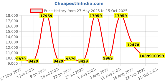 myntra.com SLEEP SPA White Ortho Pocket Spring With SrtX Tech Queen Mattress sleep spa Price History Graph from 27 May 2025 to 15 Oct 2025
