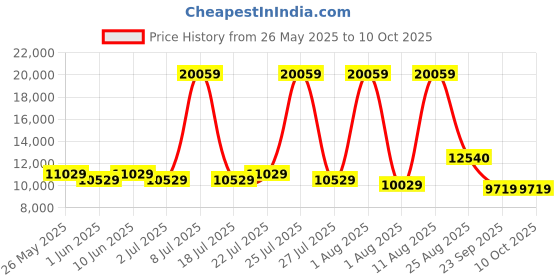 myntra.com SLEEP SPA White Ortho Pocket Spring With SrtX Tech Queen Mattress sleep spa Price History Graph from 26 May 2025 to 10 Oct 2025