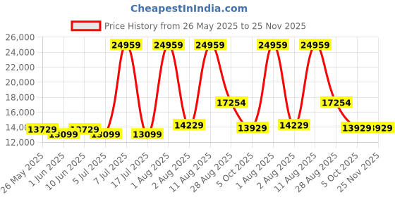 myntra.com SLEEP SPA White Ortho Pocket Spring With SrtX Tech Queen Mattress sleep spa Price History Graph from 26 May 2025 to 24 Nov 2025