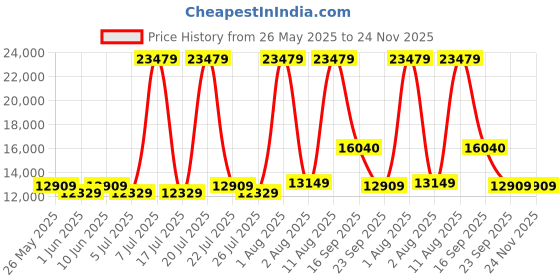 myntra.com SLEEP SPA White Ortho Pocket Spring With SrtX Tech Queen Mattress sleep spa Price History Graph from 26 May 2025 to 24 Nov 2025