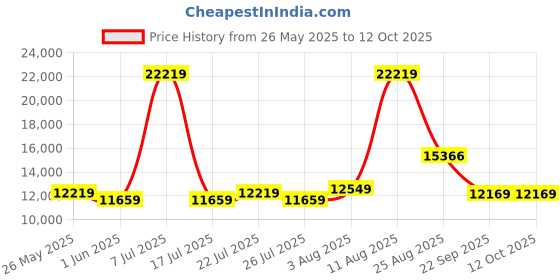 myntra.com SLEEP SPA White Ortho Pocket Spring With SrtX Tech Queen Mattress sleep spa Price History Graph from 26 May 2025 to 11 Oct 2025