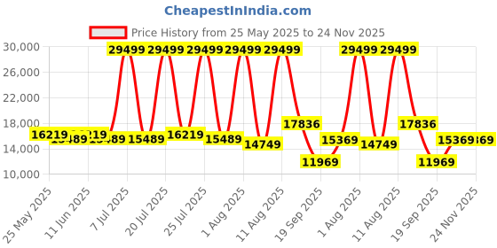 myntra.com SLEEP SPA White Ortho Pocket Spring With SrtX Tech Queen Mattress sleep spa Price History Graph from 25 May 2025 to 24 Nov 2025