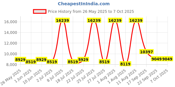 myntra.com SLEEP SPA White Ortho Pocket Spring With SrtX Tech Single Mattress sleep spa Price History Graph from 26 May 2025 to 7 Oct 2025