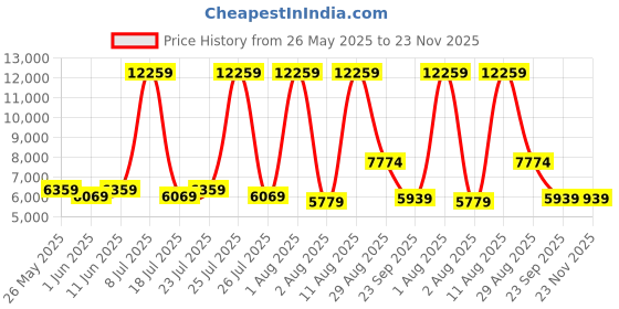 myntra.com SLEEP SPA White Ortho Pocket Spring With SrtX Tech Single Mattress sleep spa Price History Graph from 26 May 2025 to 23 Nov 2025