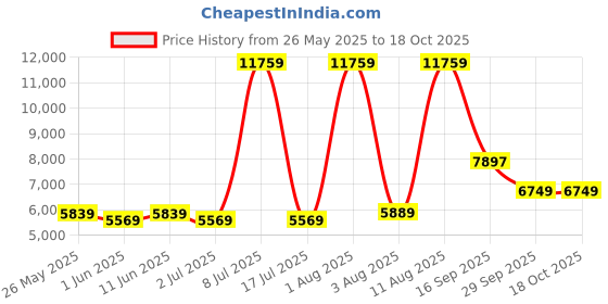 myntra.com SLEEP SPA White Ortho Pocket Spring With SrtX Tech Single Mattress sleep spa Price History Graph from 26 May 2025 to 18 Oct 2025