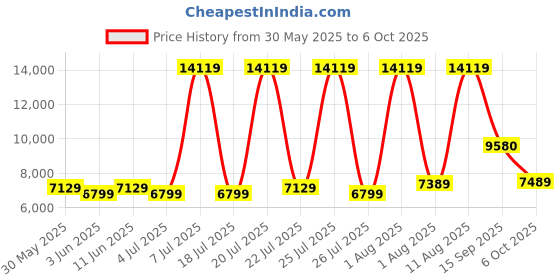 myntra.com SLEEP SPA White Ortho Pocket Spring With SrtX Tech Single Mattress sleep spa Price History Graph from 30 May 2025 to 6 Oct 2025