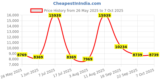 myntra.com SLEEP SPA White Ortho Pocket Spring With SrtX Tech Single Mattress sleep spa Price History Graph from 26 May 2025 to 7 Oct 2025