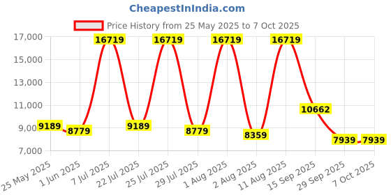 myntra.com SLEEP SPA White Ortho Pocket Spring With SrtX Tech Single Mattress sleep spa Price History Graph from 25 May 2025 to 7 Oct 2025
