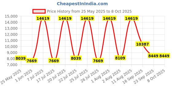myntra.com SLEEP SPA White Ortho Pocket Spring With SrtX Tech Single Mattress sleep spa Price History Graph from 25 May 2025 to 7 Oct 2025
