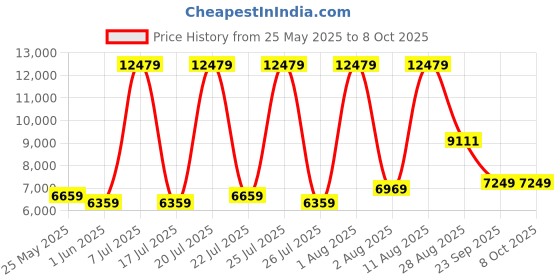 myntra.com SLEEP SPA White Ortho Pocket Spring With SrtX Tech Single Mattress sleep spa Price History Graph from 25 May 2025 to 8 Oct 2025