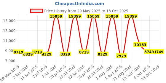 myntra.com SLEEP SPA White Ortho Pocket Spring With SrtX Tech SingleMattress sleep spa Price History Graph from 29 May 2025 to 13 Oct 2025