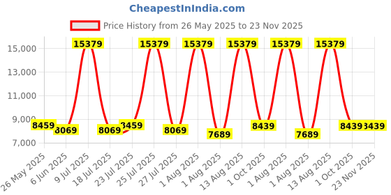 myntra.com SLEEP SPA White Ortho Pocket With SrtX Tech 10 Inch Spring Single Mattress sleep spa Price History Graph from 26 May 2025 to 22 Nov 2025