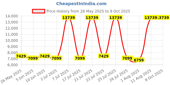 myntra.com SLEEP SPA White Rebotech Tech. Dual Comfort Quilted Reversible Cotton Single Size Mattress sleep spa Price History Graph from 26 May 2025 to 9 Oct 2025
