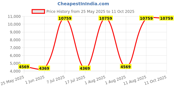myntra.com SLEEP SPA White Rebotech Tech. Dual Comfort Quilted Reversible Cotton Single Size Mattress sleep spa Price History Graph from 25 May 2025 to 10 Oct 2025