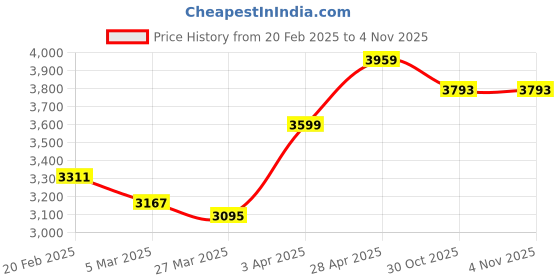 myntra.com Sleeping Owls- because your sleep matters Beige Pure Cotton 150 GSM Single Bed Comforter sleeping owls- because your sleep matters Price History Graph from 20 Feb 2025 to 2 Nov 2025