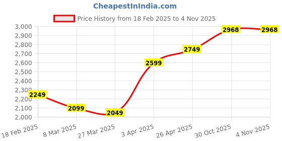 myntra.com Sleeping Owls- because your sleep matters Beige Pure Cotton 150 GSM Single Bed Comforter sleeping owls- because your sleep matters Price History Graph from 18 Feb 2025 to 2 Nov 2025
