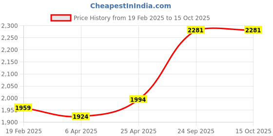 myntra.com Sleeping Owls- because your sleep matters Black 300 TC King Bedsheet with 2 Pillow Covers sleeping owls- because your sleep matters Price History Graph from 19 Feb 2025 to 15 Oct 2025