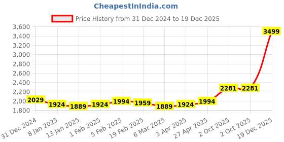 myntra.com Sleeping Owls- because your sleep matters Blue 300 TC King Bedsheet with 2 Pillow Covers sleeping owls- because your sleep matters Price History Graph from 31 Dec 2024 to 19 Dec 2025