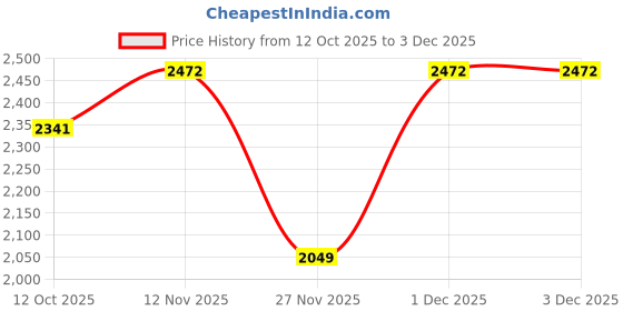 myntra.com Sleeping Owls- because your sleep matters Blue & White Ethnic Motifs AC Room 150 GSM Comforter sleeping owls- because your sleep matters Price History Graph from 12 Oct 2025 to 2 Dec 2025