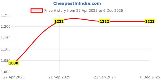 myntra.com Sleeping Owls- because your sleep matters Blue Cotton 210 TC Bedsheet Set-1.5mX2.5m sleeping owls- because your sleep matters Price History Graph from 27 Apr 2025 to 6 Dec 2025