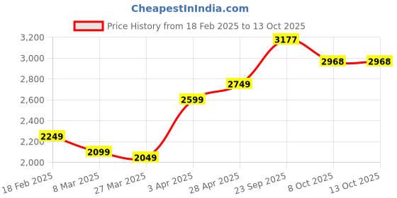 myntra.com Sleeping Owls- because your sleep matters Brown AC Room 150 GSM Single Bed Comforter sleeping owls- because your sleep matters Price History Graph from 18 Feb 2025 to 12 Oct 2025