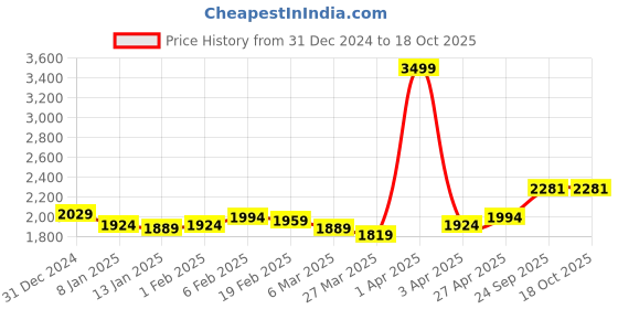 myntra.com Sleeping Owls- because your sleep matters Charcoal 300 TC King Bedsheet with 2 Pillow Covers sleeping owls- because your sleep matters Price History Graph from 31 Dec 2024 to 17 Oct 2025