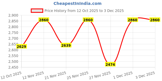myntra.com Sleeping Owls- because your sleep matters Coffee Brown & Brown Ethnic Motifs AC Room 150 GSM Comforter sleeping owls- because your sleep matters Price History Graph from 12 Oct 2025 to 2 Dec 2025