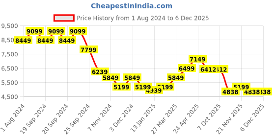 myntra.com Sleeping Owls- because your sleep matters Coffee Brown Solid Cotton Bedding Set sleeping owls- because your sleep matters Price History Graph from 1 Aug 2024 to 5 Dec 2025