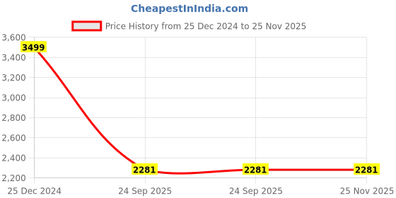 myntra.com Sleeping Owls- because your sleep matters Green 300 TC King Bedsheet with 2 Pillow Covers sleeping owls- because your sleep matters Price History Graph from 25 Dec 2024 to 25 Nov 2025
